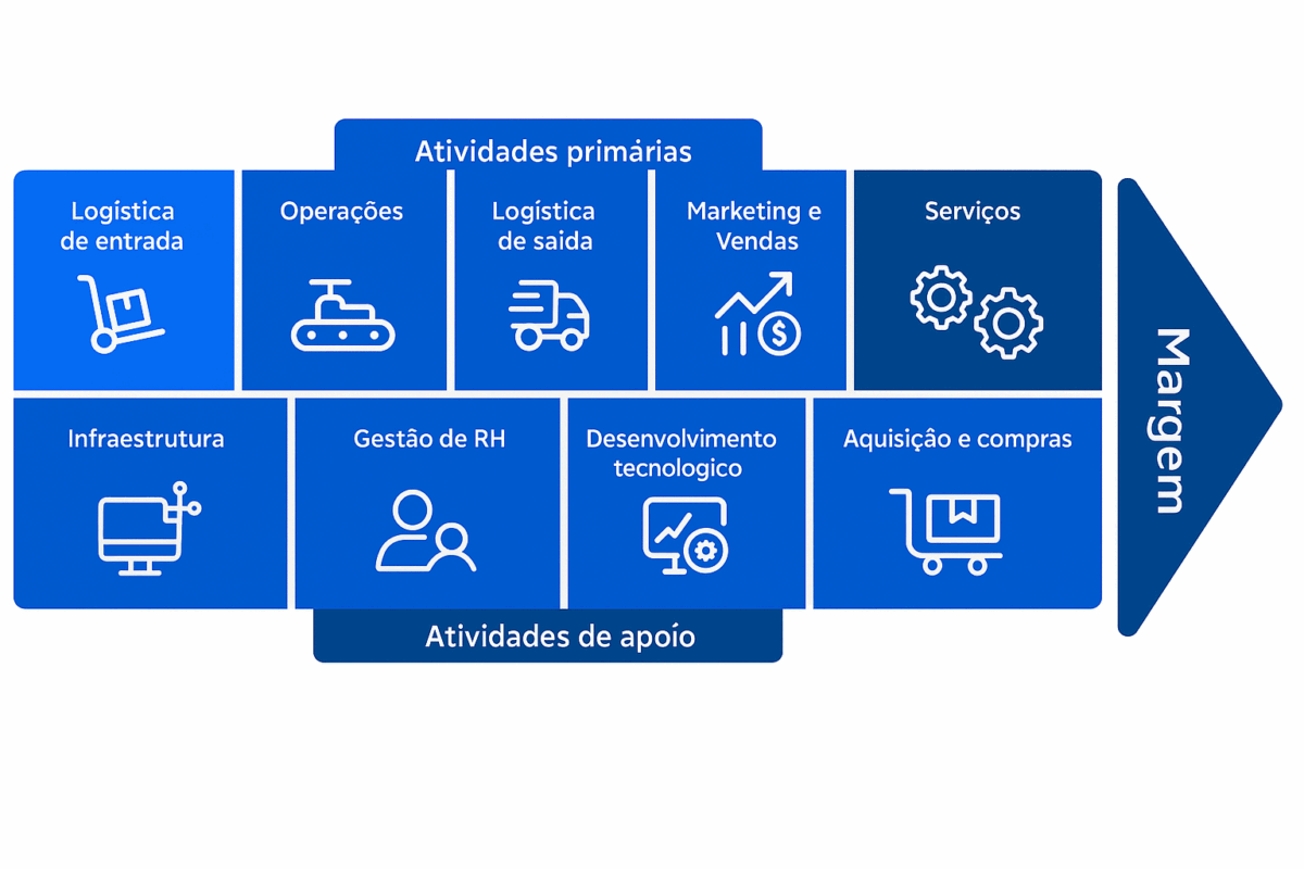 exemplo de cadeia de valor
