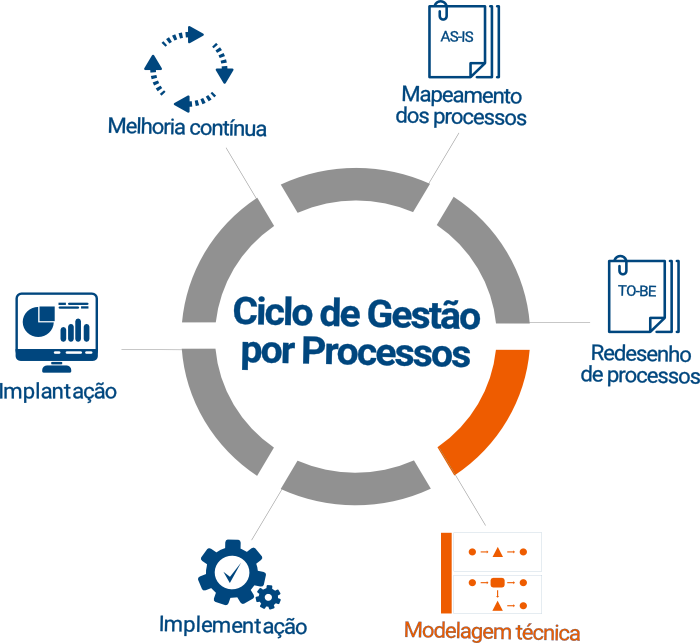 Categorias e elementos utilizados pela notação BPMN