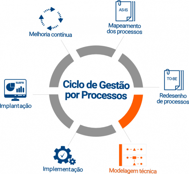 3: Categoria básica de elementos da BPMN.